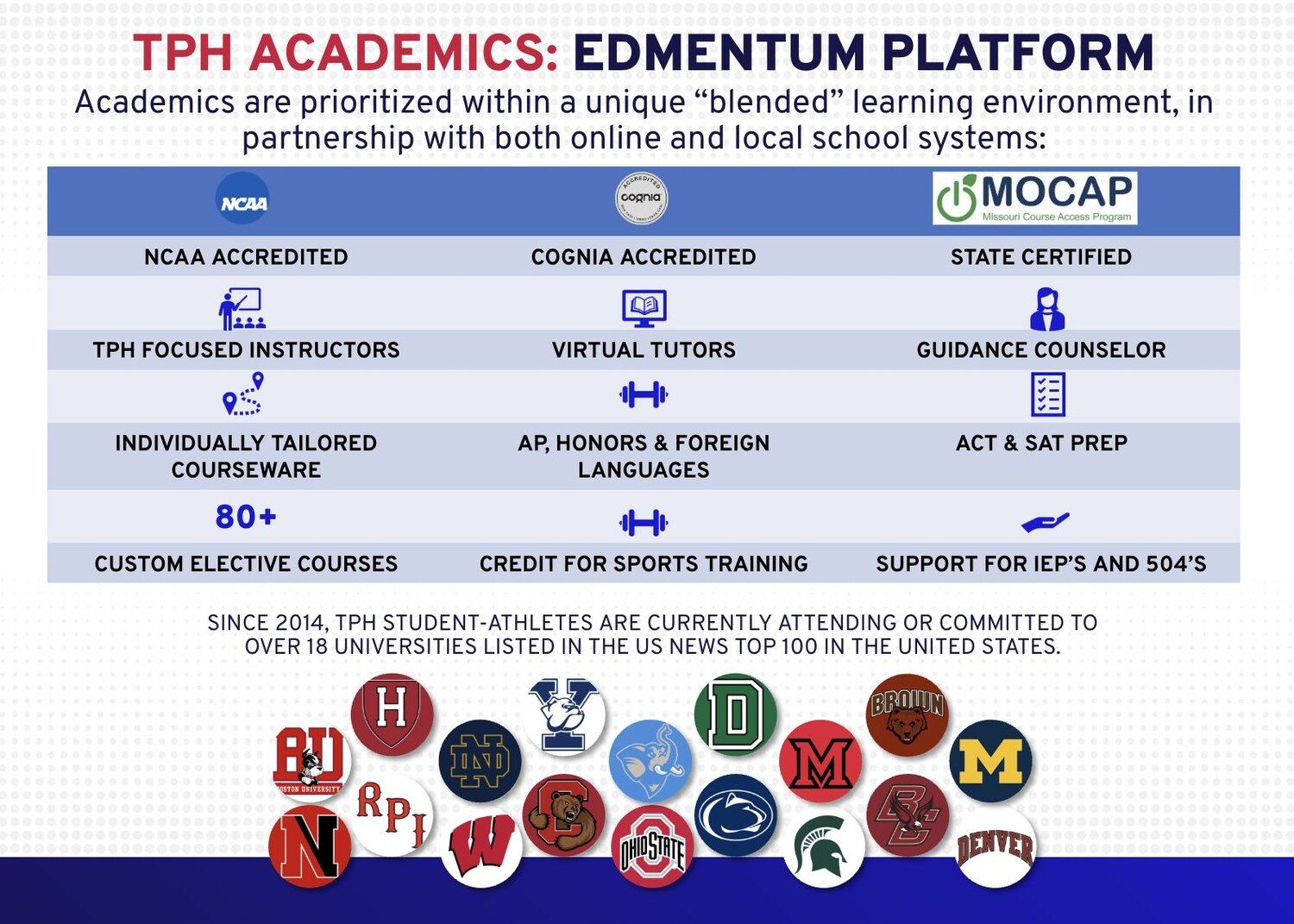TPH Academics Edmentum platform overview — NCAA accredited, state certified, virtual tutors, guidance counselor, 80+ custom elective courses